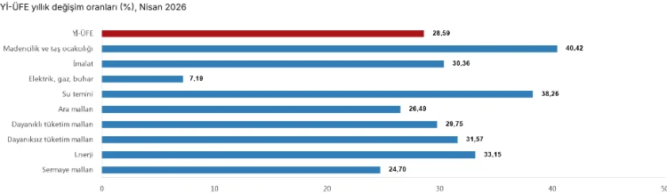 Üretici Fiyatları Nisan'da Yüzde 3,17 Arttı 1 Üretici Fiyatları Nisan'da Yüzde 3,17 Arttı 1