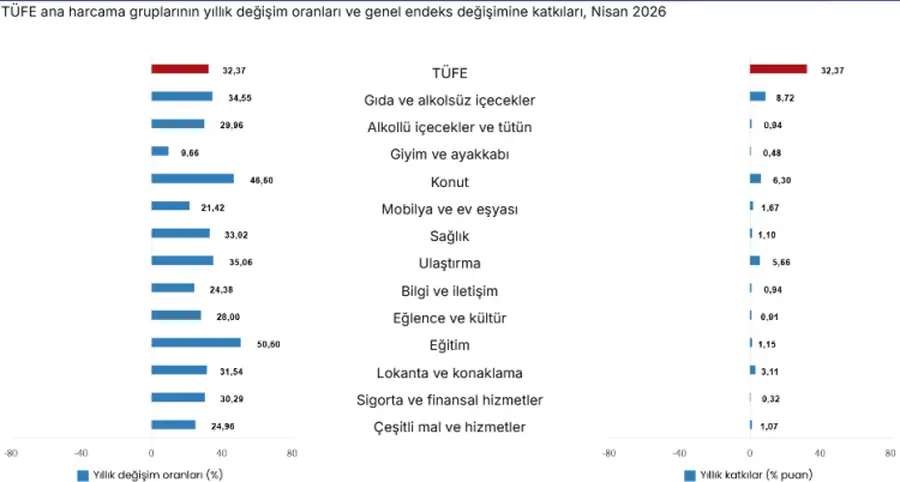 Nisan 2026 Enflasyonu Yüzde 32,37 ile Yükselişini Sürdürdü 2 Nisan 2026 Enflasyonu Yüzde 32,37 ile Yükselişini Sürdürdü 2