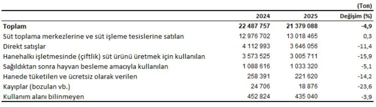 Çiğ Süt Üretimi 2025’te Geriledi! Manda ve Keçi Sütü Sert Düştü! 2