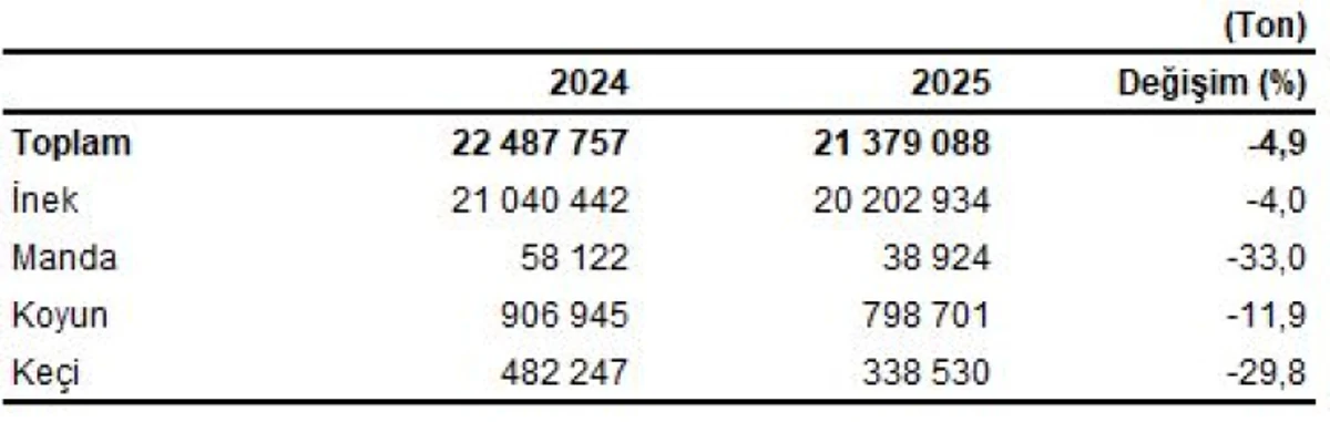 Çiğ Süt Üretimi 2025’te Geriledi! Manda ve Keçi Sütü Sert Düştü! 1