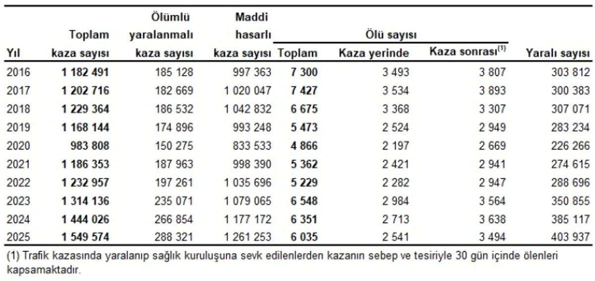 2025'te 6 Bin 35 Kişi Trafik Kazasında Hayatını Kaybetti 1 2025'te 6 Bin 35 Kişi Trafik Kazasında Hayatını Kaybetti 1
