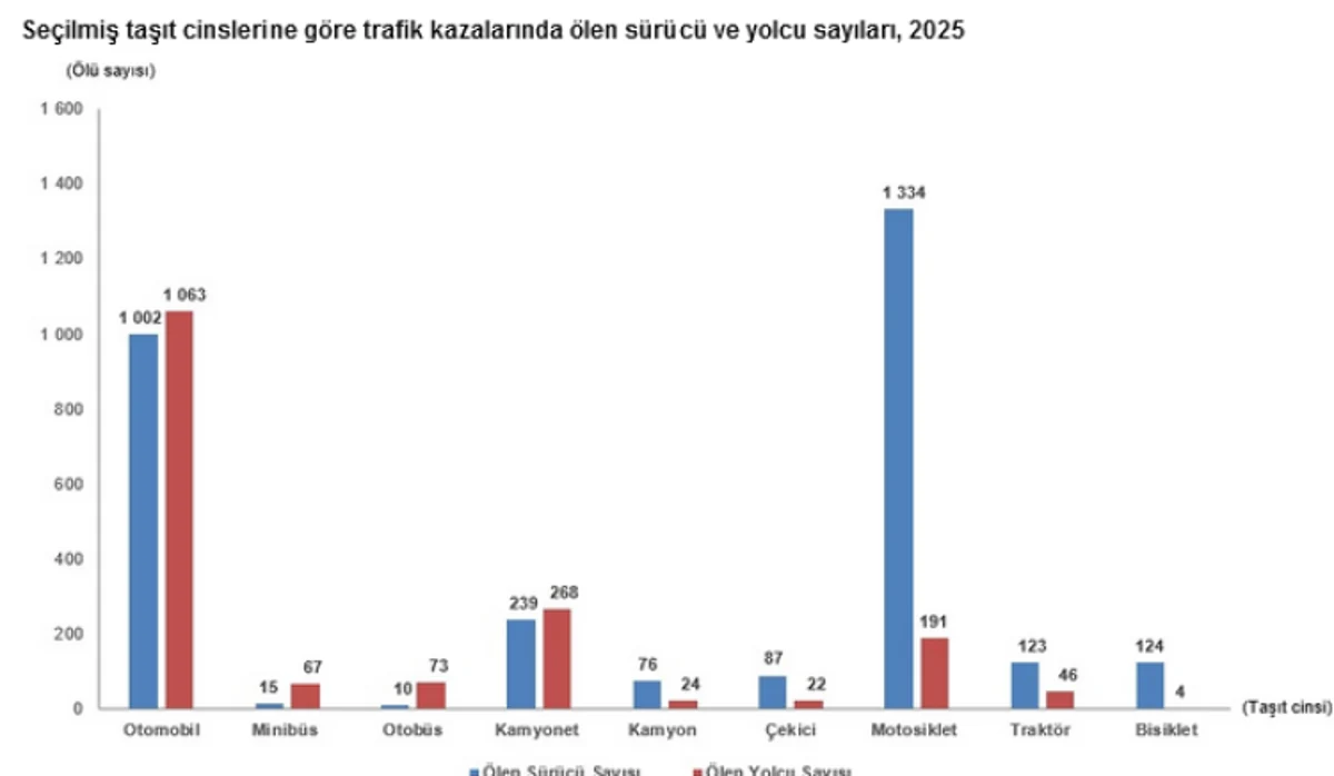 2025'te 6 Bin 35 Kişi Trafik Kazasında Hayatını Kaybetti 3 2025'te 6 Bin 35 Kişi Trafik Kazasında Hayatını Kaybetti 3