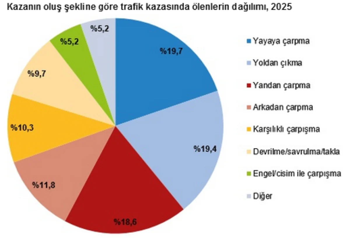 2025'te 6 Bin 35 Kişi Trafik Kazasında Hayatını Kaybetti 4 2025'te 6 Bin 35 Kişi Trafik Kazasında Hayatını Kaybetti 4