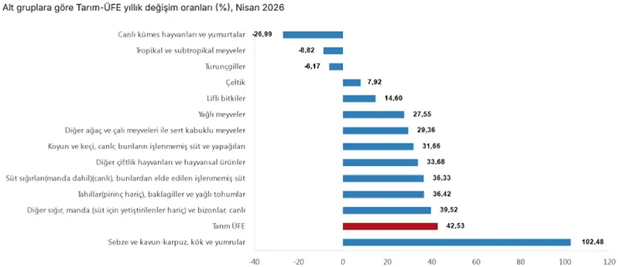 TÜİK Nisan Verilerine Göre Tarım Ürünleri Üretici Fiyatları Yıllık Yüzde 42,53 Arttı 1 TÜİK Nisan Verilerine Göre Tarım Ürünleri Üretici Fiyatları Yıllık Yüzde 42,53 Arttı 1