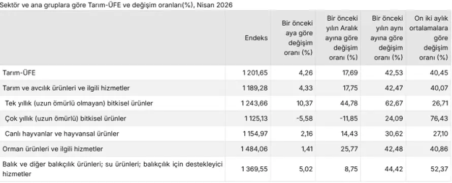TÜİK Nisan Verilerine Göre Tarım Ürünleri Üretici Fiyatları Yıllık Yüzde 42,53 Arttı 2 TÜİK Nisan Verilerine Göre Tarım Ürünleri Üretici Fiyatları Yıllık Yüzde 42,53 Arttı 2