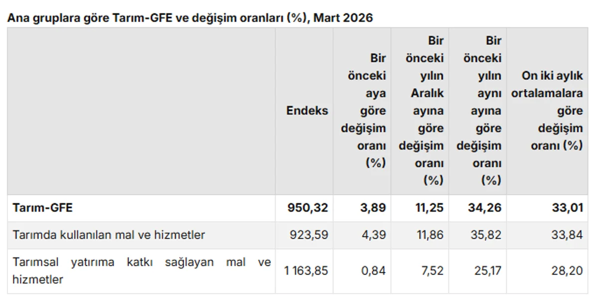 Tarımsal Girdi Fiyatları Mart'ta Yıllık Yüzde 34 Arttı 1 Tarımsal Girdi Fiyatları Mart'ta Yıllık Yüzde 34 Arttı 1