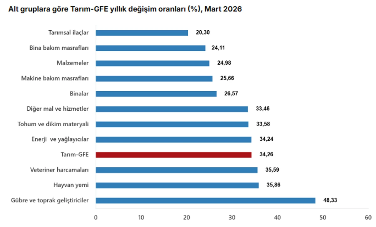Tarımsal Girdi Fiyatları Mart'ta Yıllık Yüzde 34 Arttı 2 Tarımsal Girdi Fiyatları Mart'ta Yıllık Yüzde 34 Arttı 2