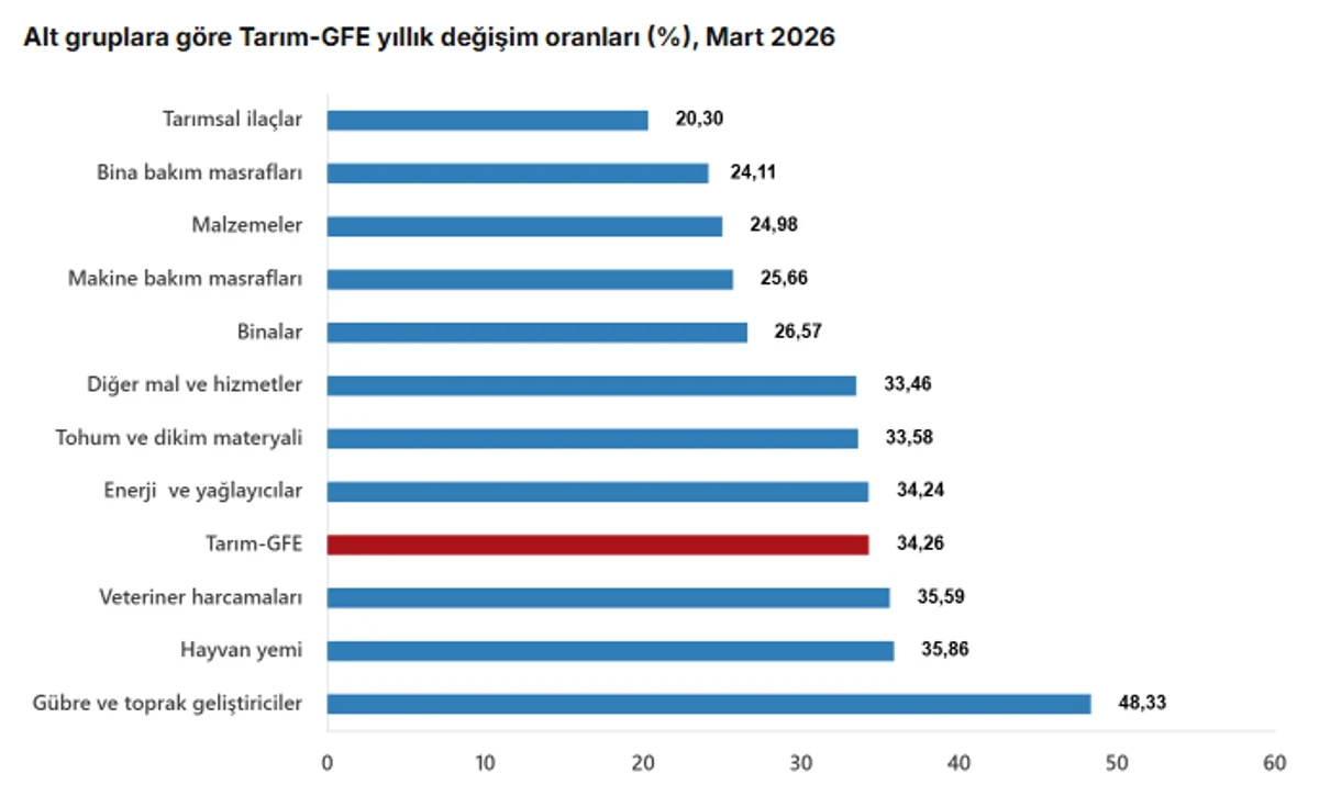 Tarımsal Girdi Fiyatları Mart'ta Yıllık Yüzde 34 Arttı 3 Tarımsal Girdi Fiyatları Mart'ta Yıllık Yüzde 34 Arttı 3
