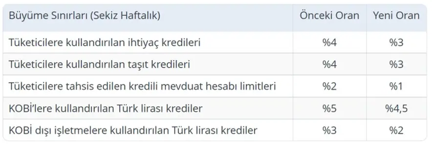 Kredi Çekecekler Dikkat! Merkez Bankası’ndan Açıklama 1
