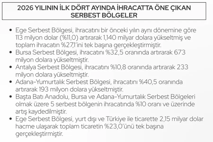 Serbest Bölge İhracatı Ocak-Nisan'da 4,2 Milyar Dolara Ulaştı 1 Serbest Bölge İhracatı Ocak-Nisan'da 4,2 Milyar Dolara Ulaştı 1