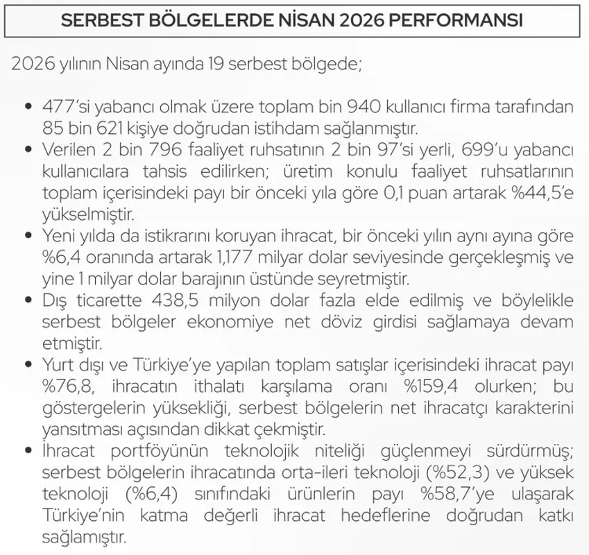 Serbest Bölge İhracatı Ocak-Nisan'da 4,2 Milyar Dolara Ulaştı 2 Serbest Bölge İhracatı Ocak-Nisan'da 4,2 Milyar Dolara Ulaştı 2