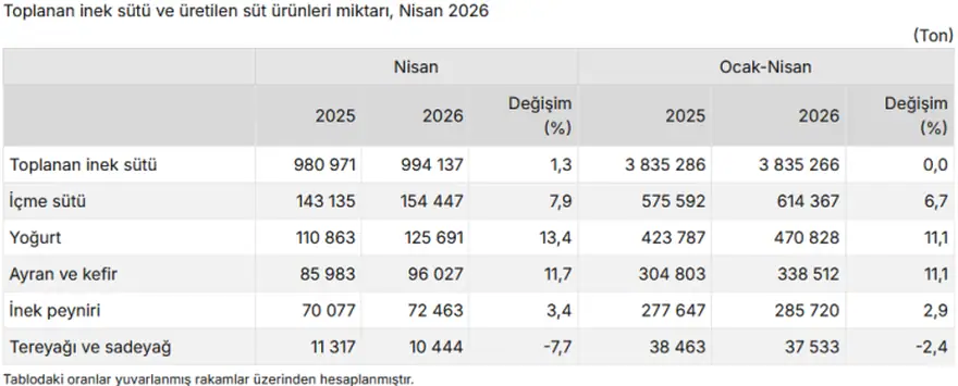 TÜİK Açıkladı: Nisan'da İnek Sütü Toplamı 994 Bin Tona Düştü 1 TÜİK Açıkladı: Nisan'da İnek Sütü Toplamı 994 Bin Tona Düştü 1