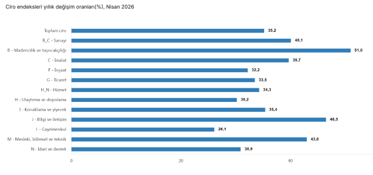 TÜİK Açıkladı: Nisan'da Toplam Ciro Yüzde 1,6 Arttı 1
