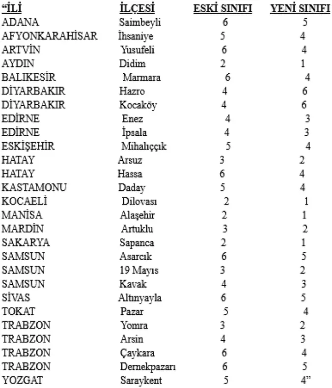28 İlçenin Mülki İdare Sınıfını Yeniden Belirlendi 1