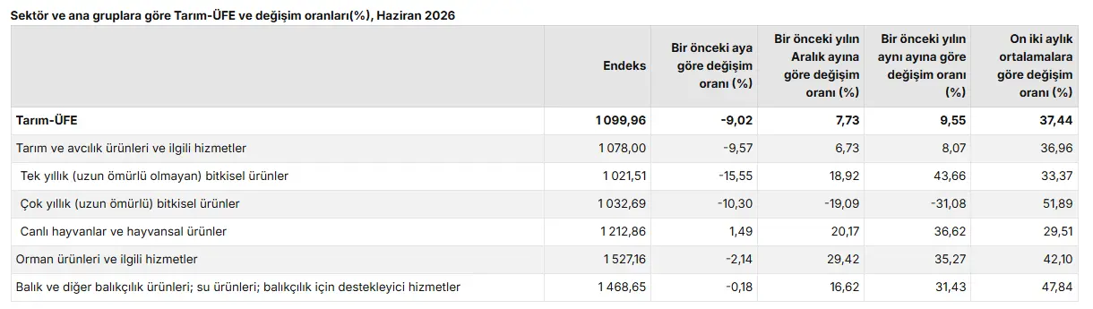 Tarım-ÜFE Haziran Ayında Yıllık %9,55 Arttı 1 Tarım-ÜFE Haziran Ayında Yıllık %9,55 Arttı 1