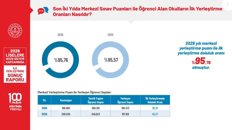 MEB, 2026 LGS İlk Yerleştirme Sonuç Raporunu Yayımladı 1