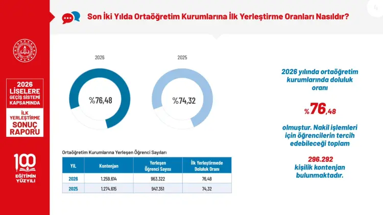 MEB, 2026 LGS İlk Yerleştirme Sonuç Raporunu Yayımladı 2
