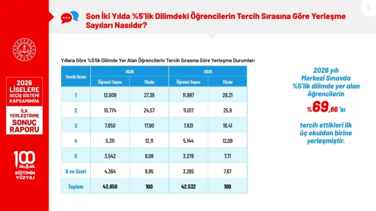 MEB, 2026 LGS İlk Yerleştirme Sonuç Raporunu Yayımladı 3