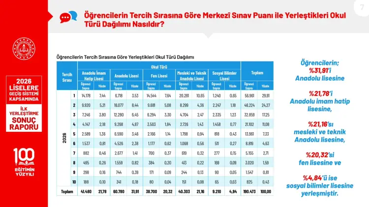 MEB, 2026 LGS İlk Yerleştirme Sonuç Raporunu Yayımladı 4