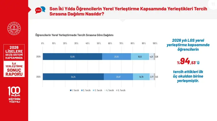 MEB, 2026 LGS İlk Yerleştirme Sonuç Raporunu Yayımladı 5