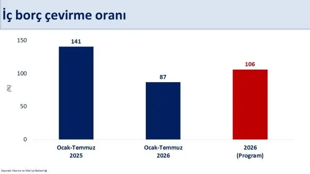 Bakan Şimşek: "Borç Çevirme Oranımızı Yüzde 87 Seviyesinde Tuttuk" 2 Bakan Şimşek: "Borç Çevirme Oranımızı Yüzde 87 Seviyesinde Tuttuk" 2