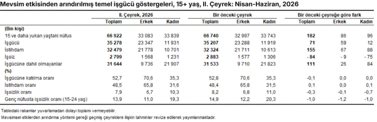 TÜİK 2026 İkinci Çeyrek Verilerini Açıkladı: İşsizlik Oranı Yüzde 7,9’a Geriledi 1 TÜİK 2026 İkinci Çeyrek Verilerini Açıkladı: İşsizlik Oranı Yüzde 7,9’a Geriledi 1